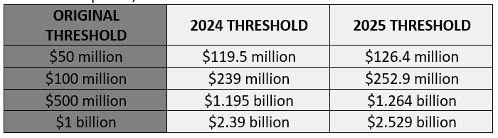 Voting Securities Notification Thresholds