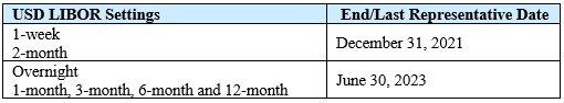 USD LIBOR Settings Chart