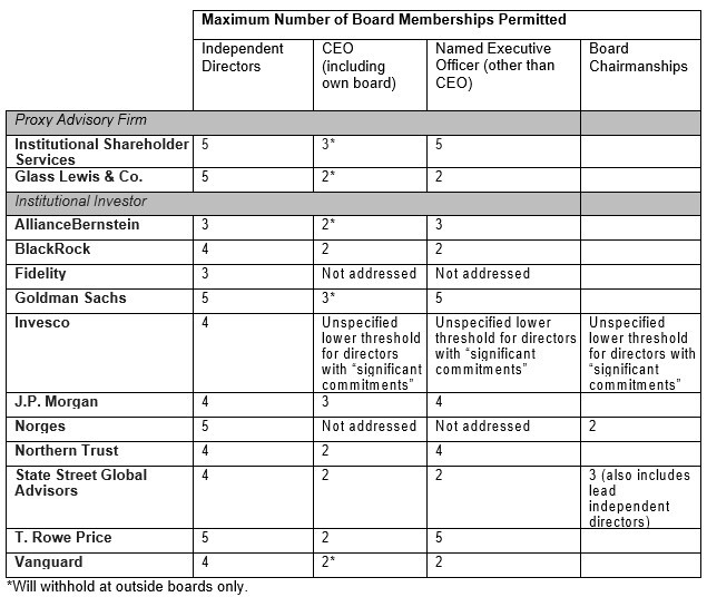 Board Memberships table