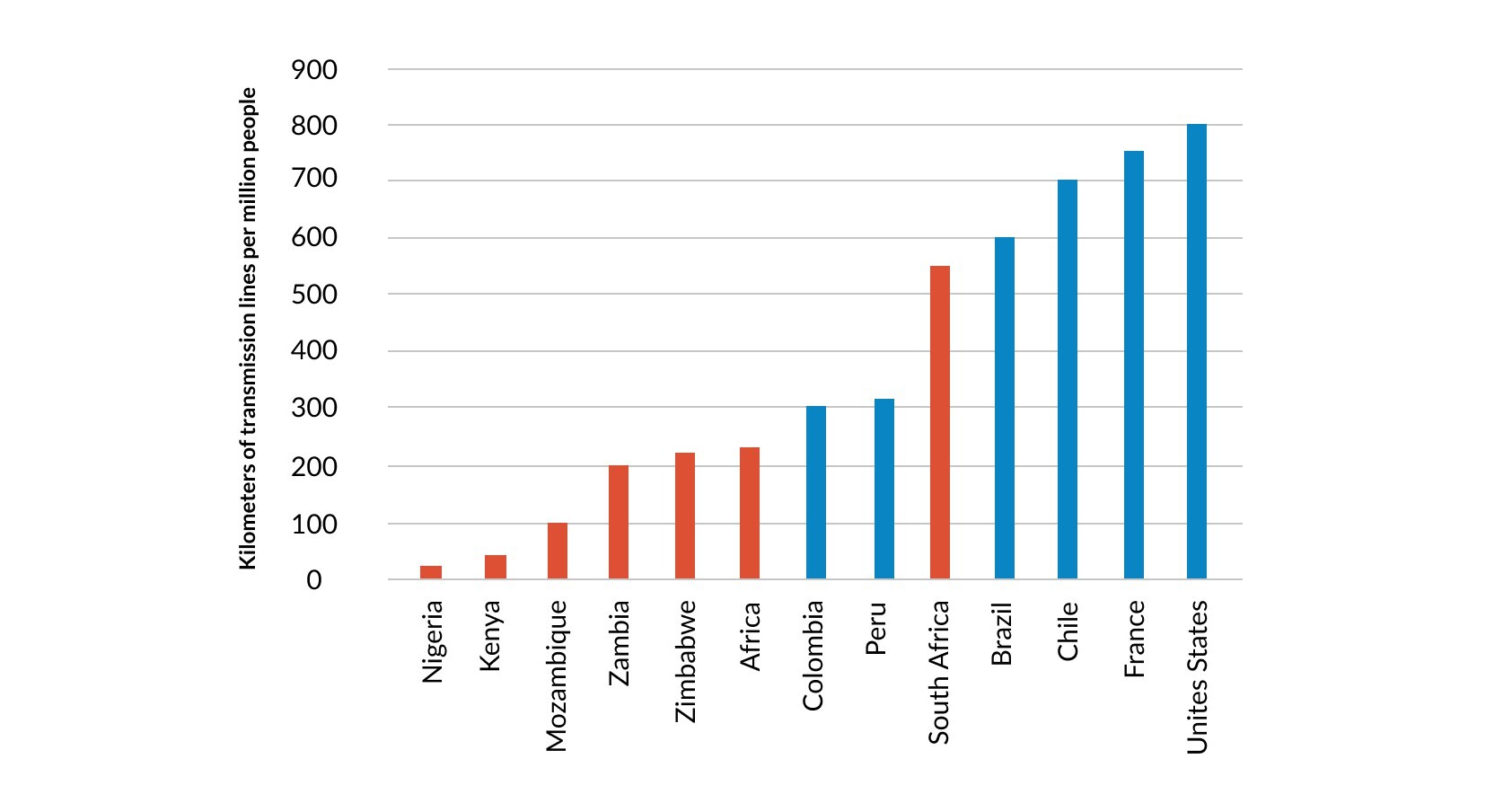 Africa Projects - Private Investment in Transmission graph