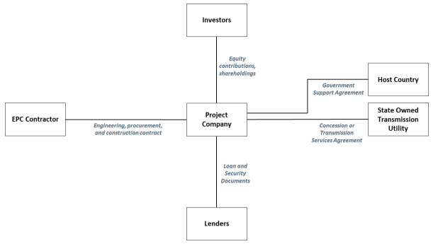 Private Investment in Transmission - Contractual structure