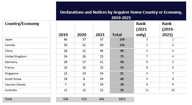 CFIUS filings table