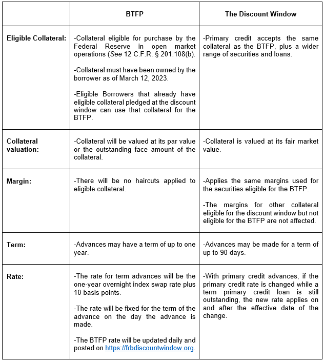 Bank Term Funding Program Chart