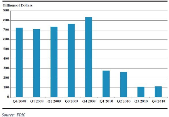 Amounts Guaranteed by TAGP chart