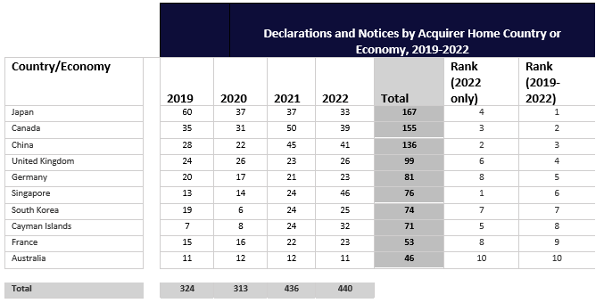 Declarations and Notices by Acquirer 