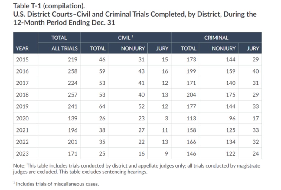 Table T-1 (compilation) U.S. District Courts-Civil and Criminal Trials Completed, by District, During the 12-month Period ending Dec 31 