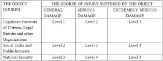 Network Operator Compliance Classified Levels