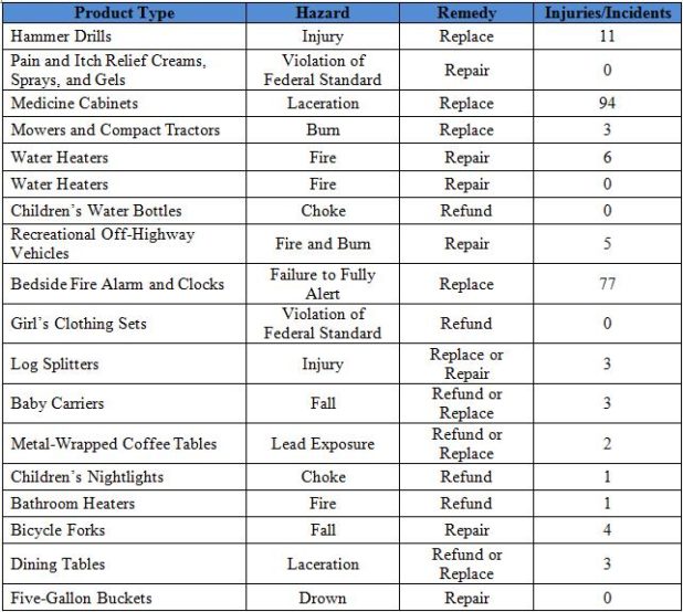 Recall Roundup November 2018