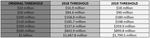 HSR Revised Thresholds