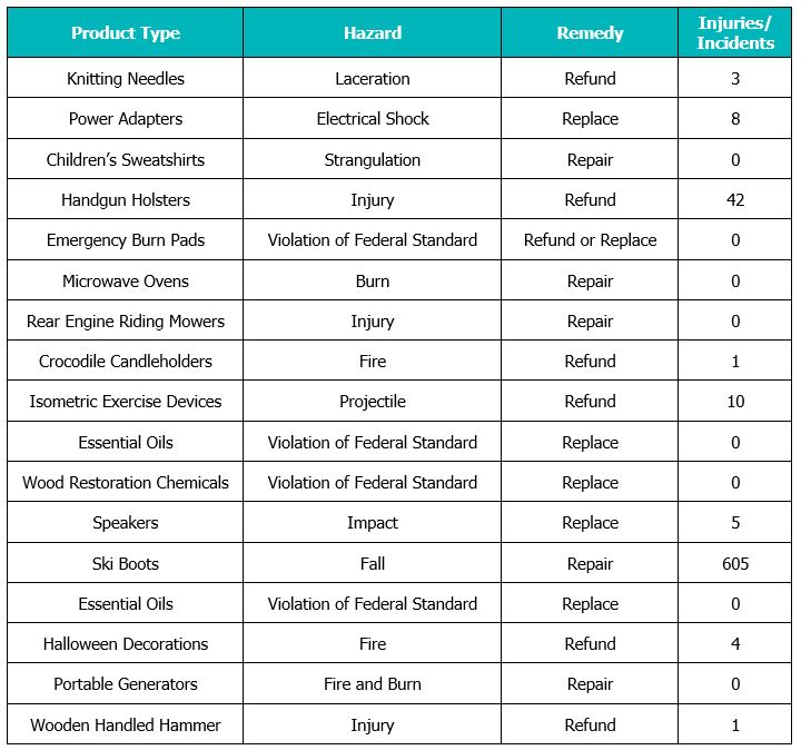 November 2019 Product Recall Roundup