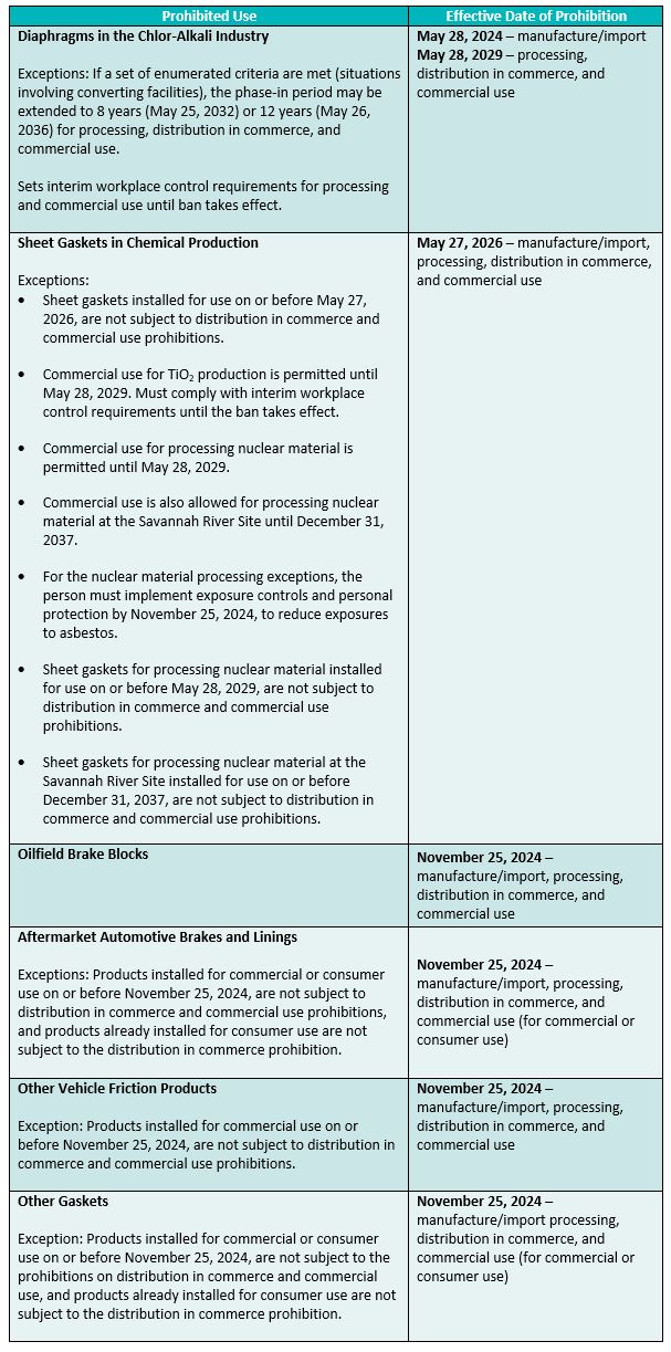 chrysotile asbestos prohibitions and rules