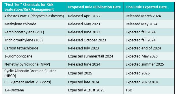 First Ten Chemicals for Risk Evaluation/Risk Management